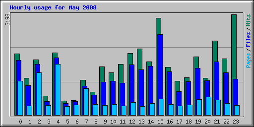 Hourly usage for May 2008