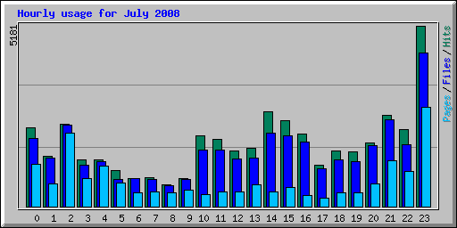 Hourly usage for July 2008