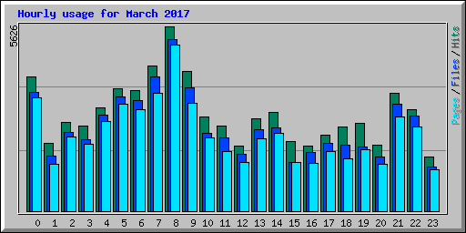 Hourly usage for March 2017