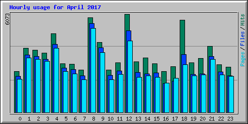 Hourly usage for April 2017