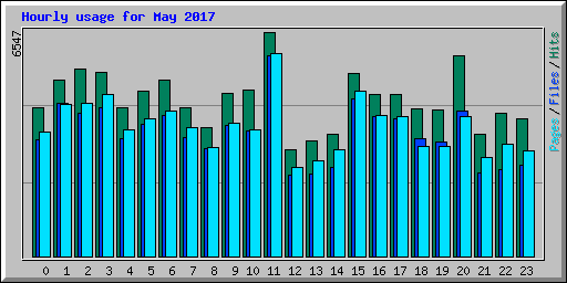 Hourly usage for May 2017