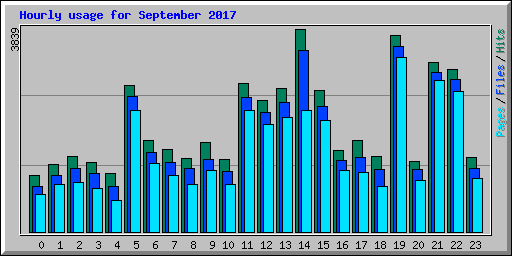 Hourly usage for September 2017