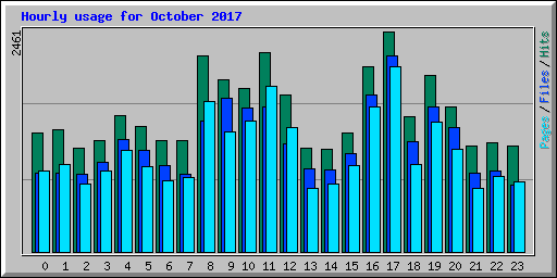 Hourly usage for October 2017